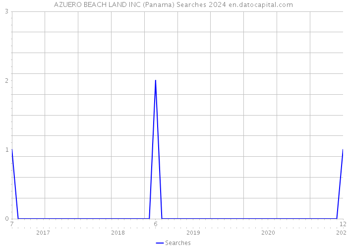 AZUERO BEACH LAND INC (Panama) Searches 2024 