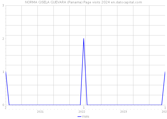 NORMA GISELA GUEVARA (Panama) Page visits 2024 