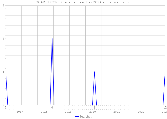 FOGARTY CORP. (Panama) Searches 2024 