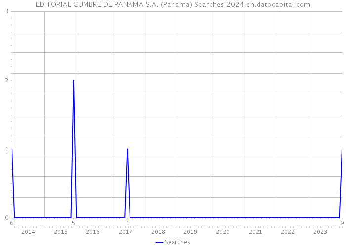 EDITORIAL CUMBRE DE PANAMA S.A. (Panama) Searches 2024 