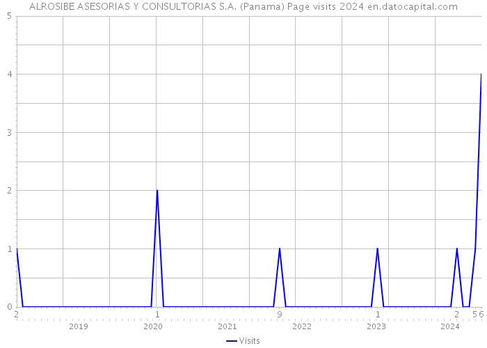 ALROSIBE ASESORIAS Y CONSULTORIAS S.A. (Panama) Page visits 2024 