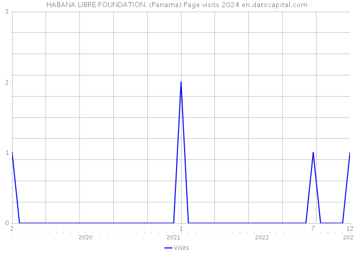 HABANA LIBRE FOUNDATION. (Panama) Page visits 2024 
