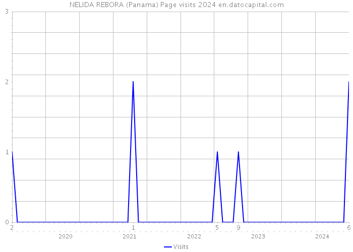 NELIDA REBORA (Panama) Page visits 2024 