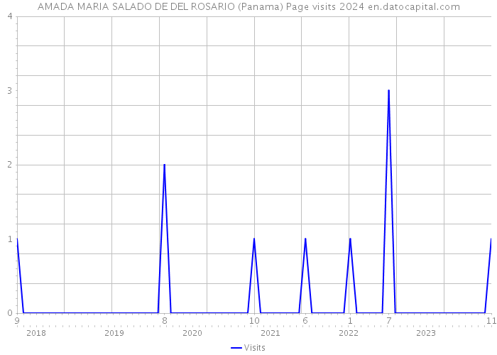 AMADA MARIA SALADO DE DEL ROSARIO (Panama) Page visits 2024 