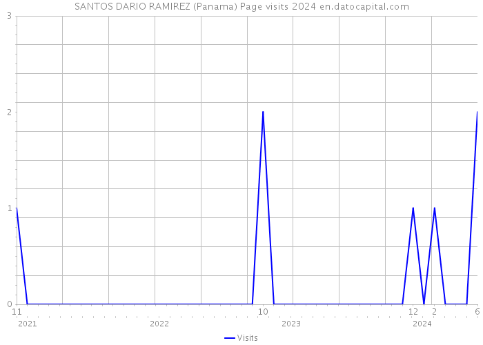 SANTOS DARIO RAMIREZ (Panama) Page visits 2024 