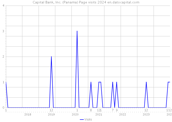 Capital Bank, Inc. (Panama) Page visits 2024 