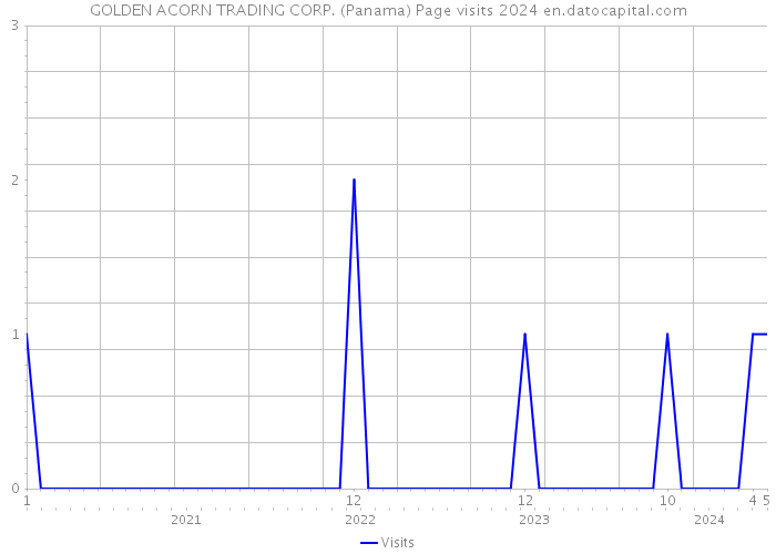 GOLDEN ACORN TRADING CORP. (Panama) Page visits 2024 