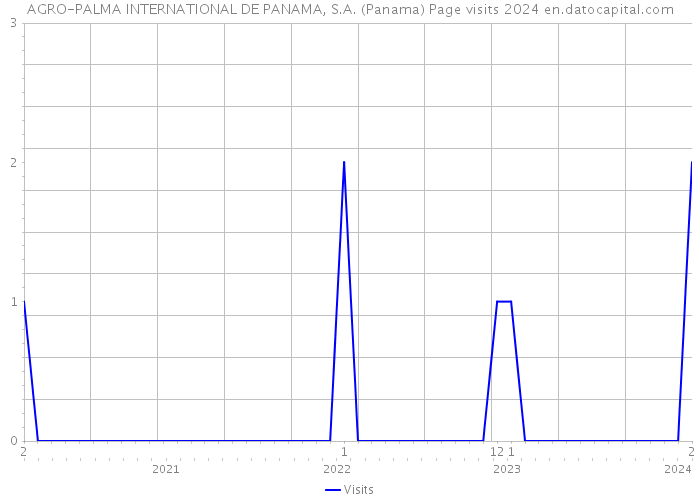 AGRO-PALMA INTERNATIONAL DE PANAMA, S.A. (Panama) Page visits 2024 