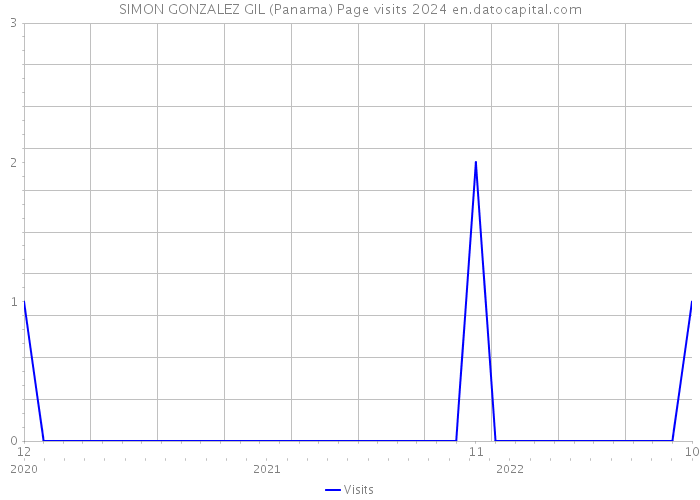 SIMON GONZALEZ GIL (Panama) Page visits 2024 
