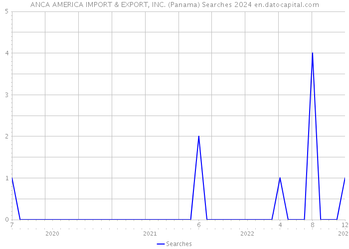 ANCA AMERICA IMPORT & EXPORT, INC. (Panama) Searches 2024 