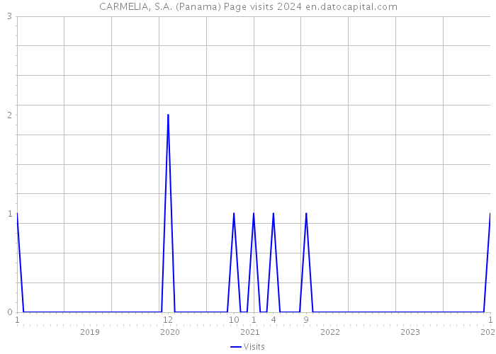 CARMELIA, S.A. (Panama) Page visits 2024 