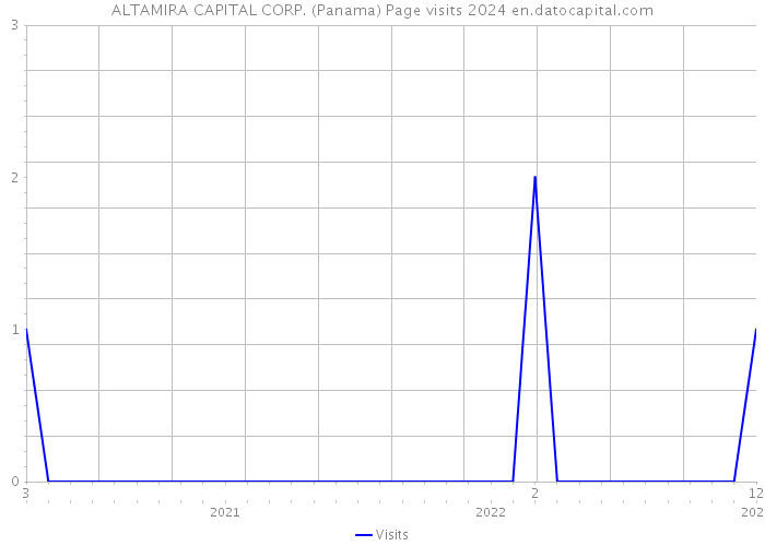 ALTAMIRA CAPITAL CORP. (Panama) Page visits 2024 