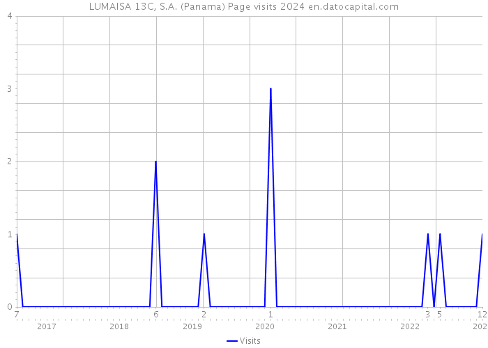 LUMAISA 13C, S.A. (Panama) Page visits 2024 