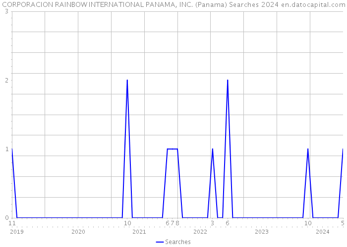 CORPORACION RAINBOW INTERNATIONAL PANAMA, INC. (Panama) Searches 2024 