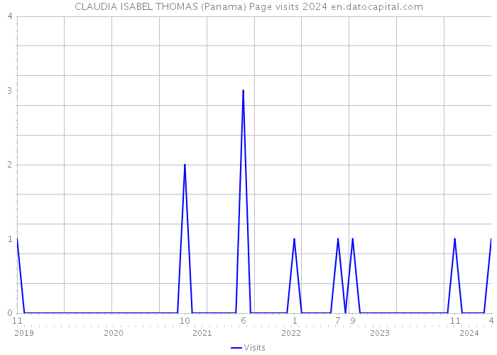 CLAUDIA ISABEL THOMAS (Panama) Page visits 2024 