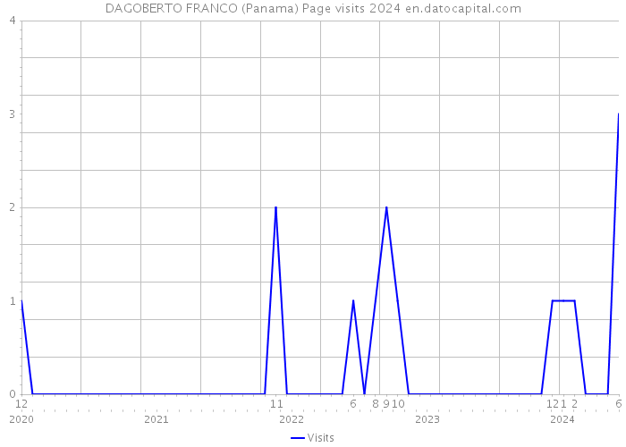 DAGOBERTO FRANCO (Panama) Page visits 2024 