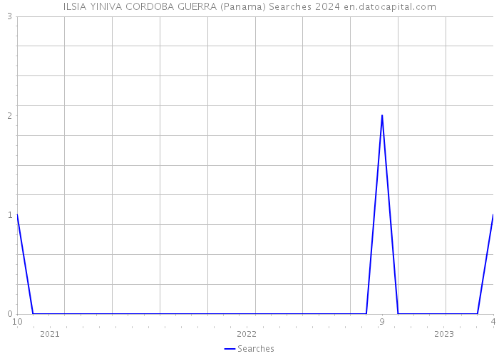 ILSIA YINIVA CORDOBA GUERRA (Panama) Searches 2024 