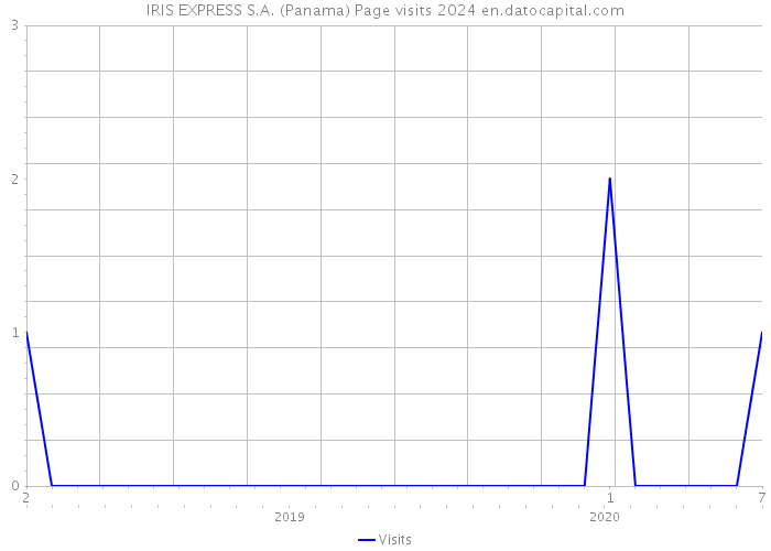 IRIS EXPRESS S.A. (Panama) Page visits 2024 