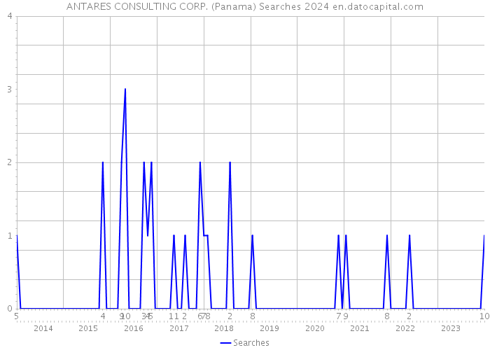 ANTARES CONSULTING CORP. (Panama) Searches 2024 