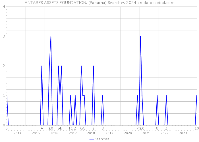 ANTARES ASSETS FOUNDATION. (Panama) Searches 2024 
