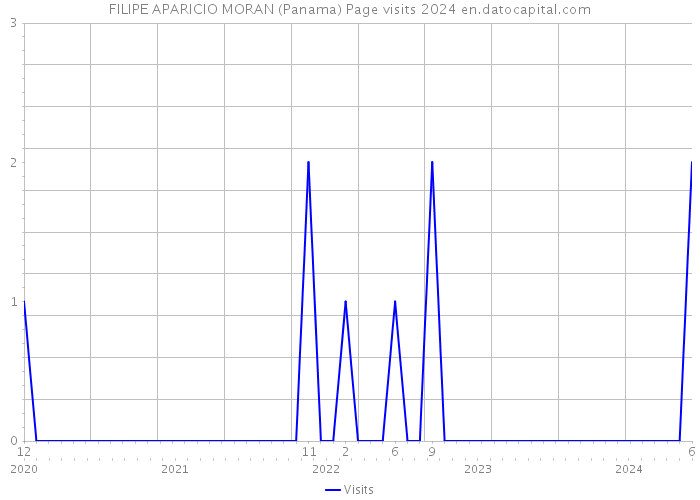 FILIPE APARICIO MORAN (Panama) Page visits 2024 