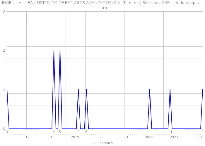 INGENIUM - IEA (INSTITUTO DE ESTUDIOS AVANZADOS) S.A. (Panama) Searches 2024 