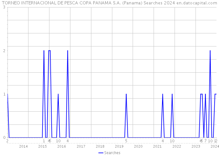 TORNEO INTERNACIONAL DE PESCA COPA PANAMA S.A. (Panama) Searches 2024 