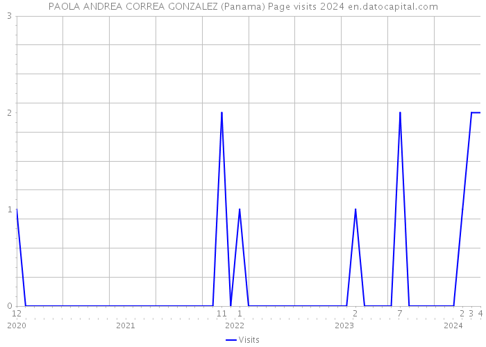 PAOLA ANDREA CORREA GONZALEZ (Panama) Page visits 2024 