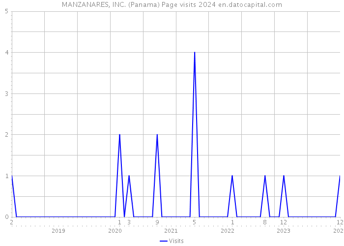 MANZANARES, INC. (Panama) Page visits 2024 