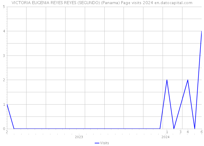 VICTORIA EUGENIA REYES REYES (SEGUNDO) (Panama) Page visits 2024 