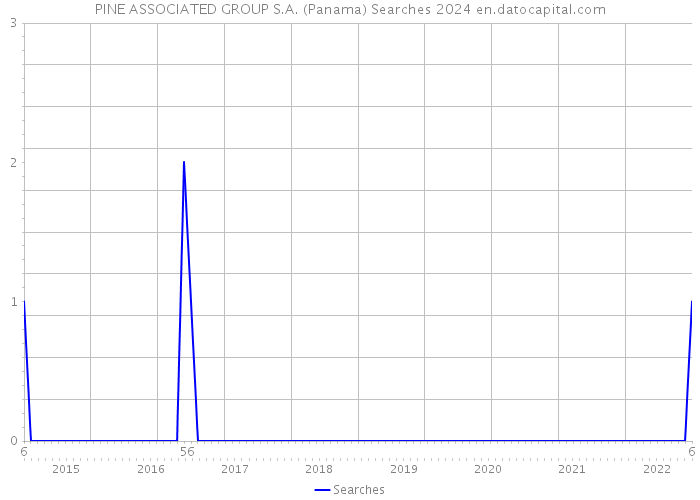 PINE ASSOCIATED GROUP S.A. (Panama) Searches 2024 