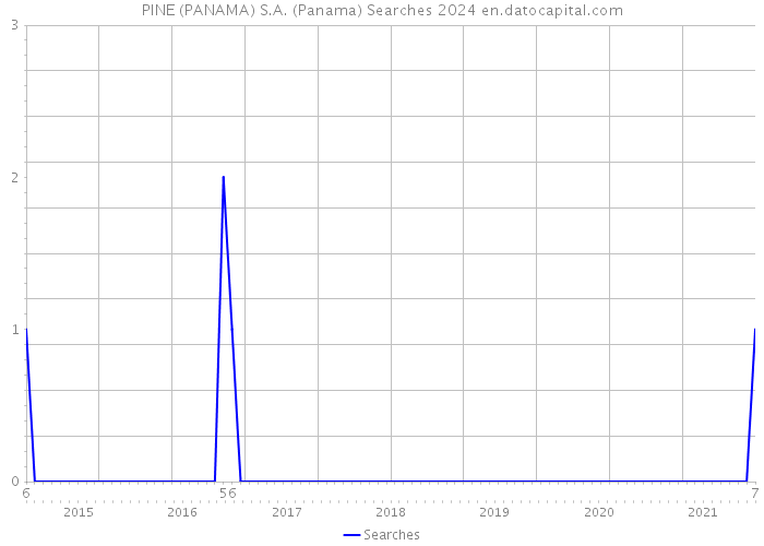 PINE (PANAMA) S.A. (Panama) Searches 2024 