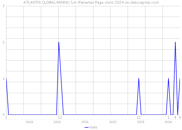 ATLANTIS GLOBAL MINING S.A (Panama) Page visits 2024 