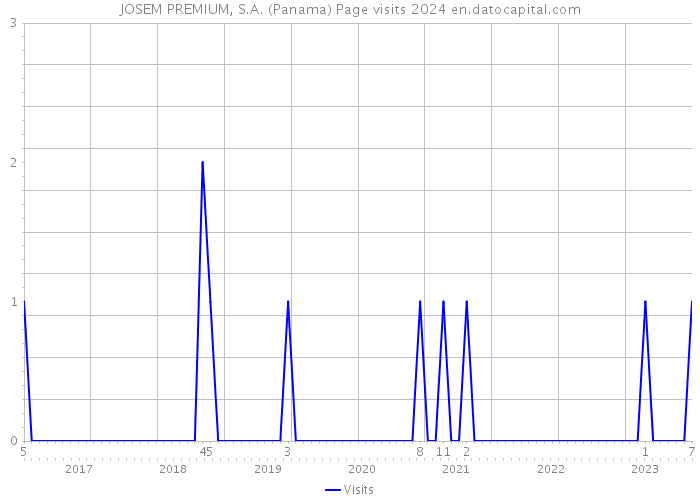 JOSEM PREMIUM, S.A. (Panama) Page visits 2024 