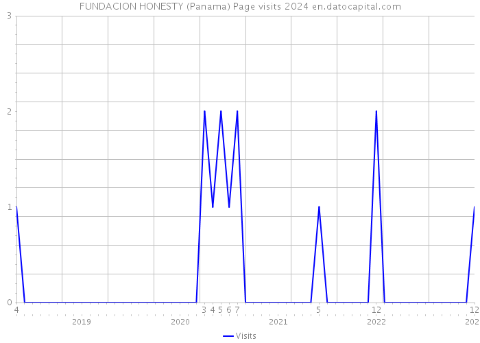 FUNDACION HONESTY (Panama) Page visits 2024 