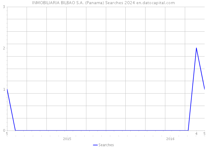 INMOBILIARIA BILBAO S.A. (Panama) Searches 2024 