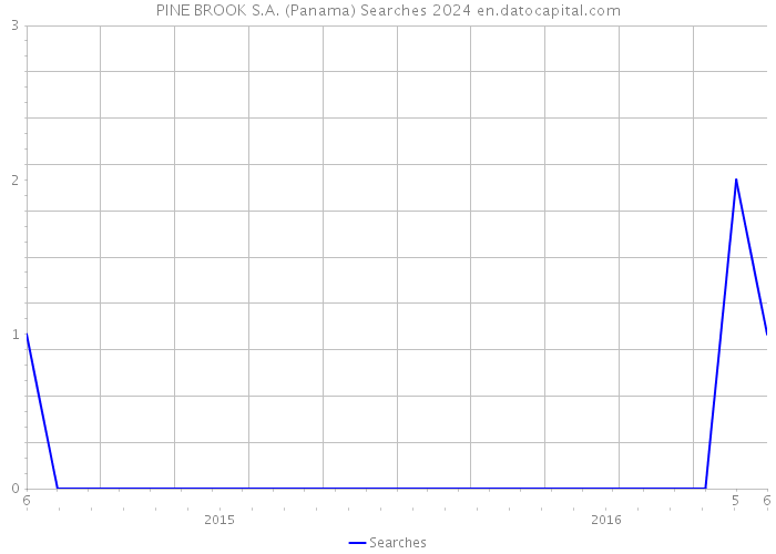 PINE BROOK S.A. (Panama) Searches 2024 