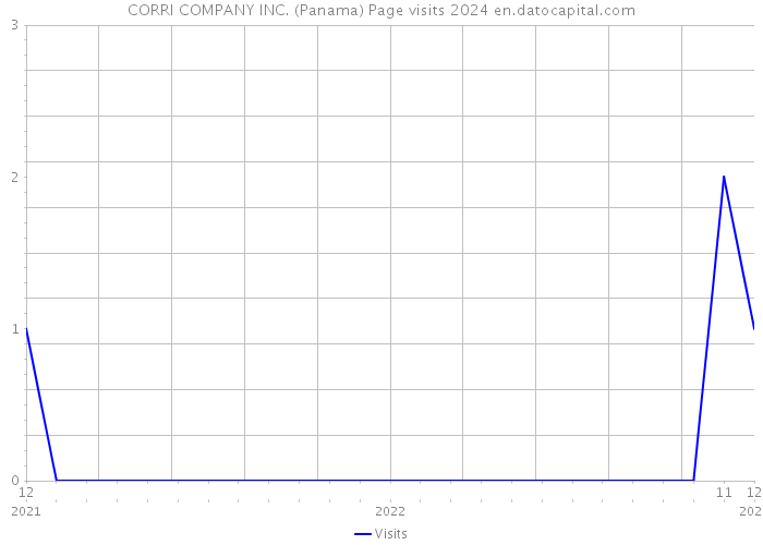CORRI COMPANY INC. (Panama) Page visits 2024 