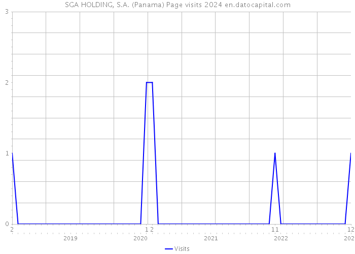 SGA HOLDING, S.A. (Panama) Page visits 2024 