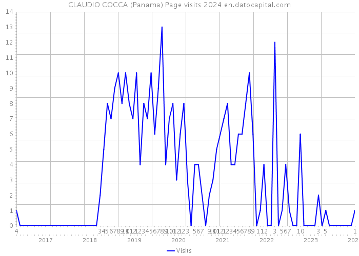 CLAUDIO COCCA (Panama) Page visits 2024 