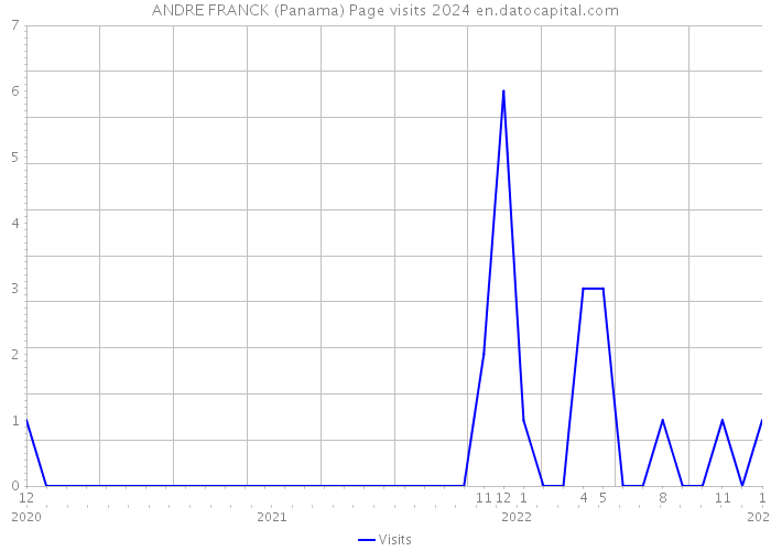 ANDRE FRANCK (Panama) Page visits 2024 