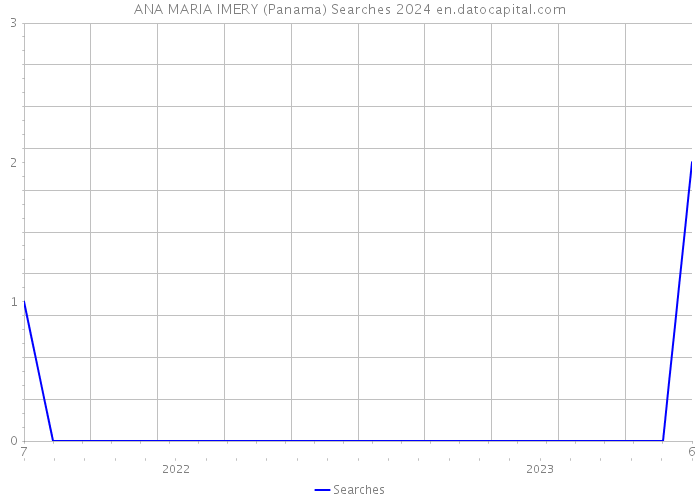 ANA MARIA IMERY (Panama) Searches 2024 