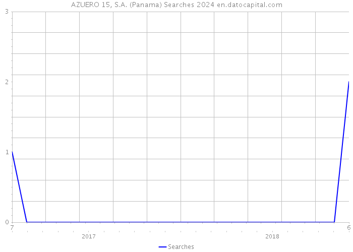 AZUERO 15, S.A. (Panama) Searches 2024 