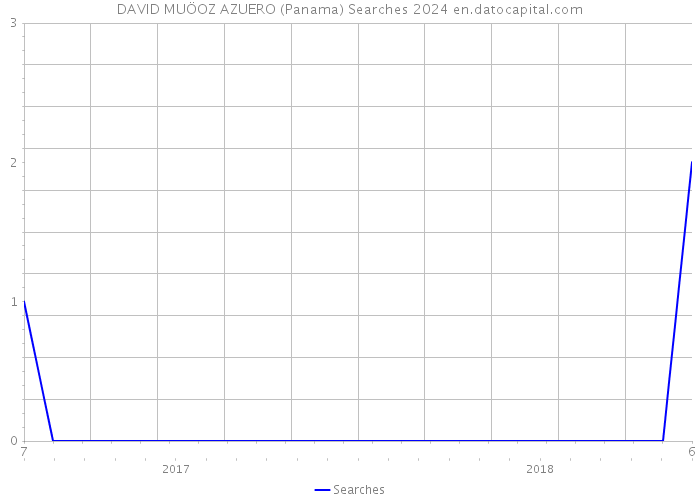DAVID MUÖOZ AZUERO (Panama) Searches 2024 