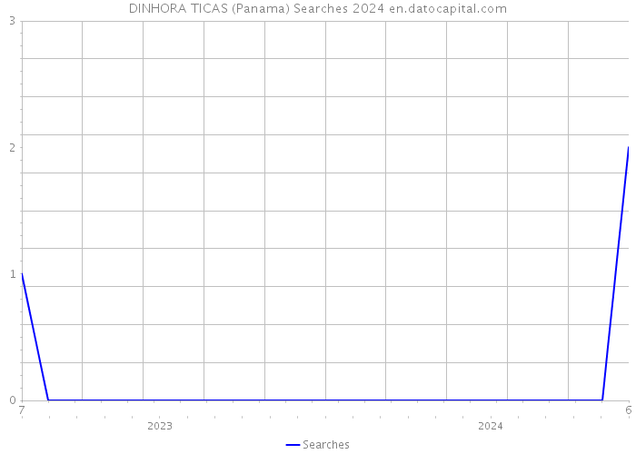 DINHORA TICAS (Panama) Searches 2024 