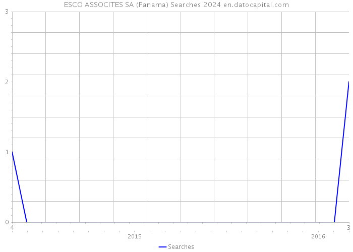 ESCO ASSOCITES SA (Panama) Searches 2024 