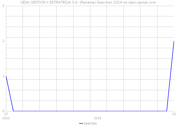 GESA GESTION Y ESTRATEGIA S.A. (Panama) Searches 2024 