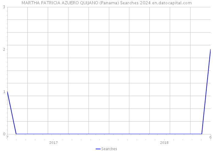 MARTHA PATRICIA AZUERO QUIJANO (Panama) Searches 2024 
