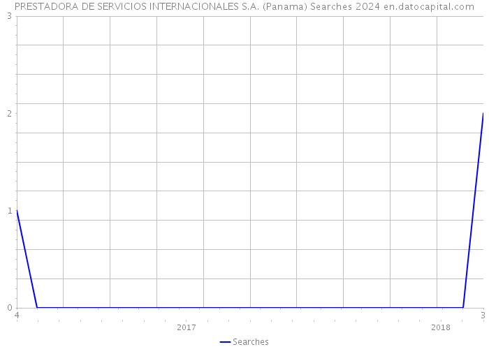 PRESTADORA DE SERVICIOS INTERNACIONALES S.A. (Panama) Searches 2024 