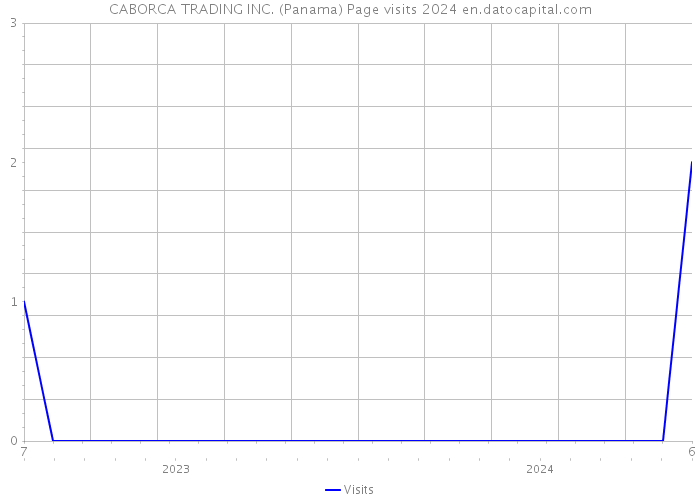CABORCA TRADING INC. (Panama) Page visits 2024 